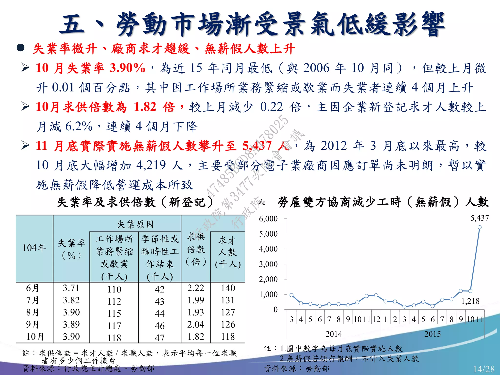 14/28
 失業率微升、廠商求才趨緩、無薪假人數上升
 10 月失業率 3.90%，為近 15 年同月最低（與 2006 年 10 月同），但較上月微
升 0.01 個百分點，其中因工作場所業務緊縮或歇業而失業者連續 4 個月上升
 10月求供倍數為 1.82 倍，較上月減少 0.22 倍，主因企業新登記求才人數較上
月減 6.2%，連續 4 個月下降
 11 月底實際實施無薪假人數攀升至 5,437 人，為 2012 年 3 月底以來最高，較
10 月底大幅增加 4,219 人，主要受部分電子業廠商因應訂單尚未明朗，暫以實
施無薪假降低營運成本所致
五、勞動市場漸受景氣低緩影響
失業率及求供倍數（新登記）
註：求供倍數 = 求才人數 / 求職人數，表示平均每一位求職
者有多少個工作機會
資料來源：行政院主計總處、勞動部
104年
失業率
（%）
失業原因
求供
倍數
（倍）
工作場所
業務緊縮
或歇業
(千人)
季節性或
臨時性工
作結束
(千人)
求才
人數
(千人)
6月 3.71 110 42 2.22 140
7月 3.82 112 43 1.99 131
8月 3.90 115 44 1.93 127
9月 3.89 117 46 2.04 126
10月 3.90 118 47 1.82 118
1,218
5,437
0
1,000
2,000
3,000
4,000
5,000
6,000
3 4 5 6 7 8 9 101112 1 2 3 4 5 6 7 8 9 1011
2014 2015
勞雇雙方協商減少工時（無薪假）人數
註：1.圖中數字為每月底實際實施人數
2.無薪假若領有報酬，不計入失業人數
資料來源：勞動部
人
行
政
院
行
政
院
第
3477次
院
會
會
議
47485BCD8A478025
 