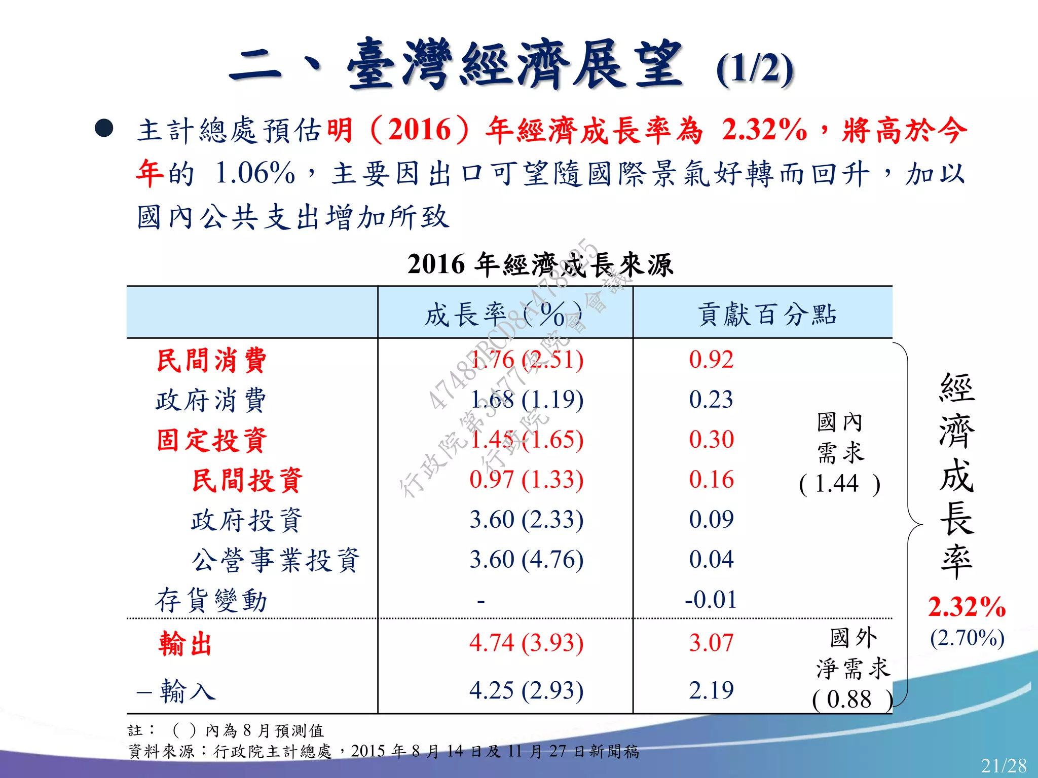 21/28
成長率（％） 貢獻百分點
民間消費 1.76 (2.51) 0.92
政府消費 1.68 (1.19) 0.23
固定投資 1.45 (1.65) 0.30
民間投資 0.97 (1.33) 0.16
政府投資 3.60 (2.33) 0.09
公營事業投資 3.60 (4.76) 0.04
存貨變動 - -0.01
輸出 4.74 (3.93) 3.07
– 輸入 4.25 (2.93) 2.19
國內
需求
( 1.44 )
國外
淨需求
( 0.88 )
註： （ ）內為 8 月預測值
資料來源：行政院主計總處，2015 年 8 月 14 日及 11 月 27 日新聞稿
 主計總處預估明（2016）年經濟成長率為 2.32%，將高於今
年的 1.06%，主要因出口可望隨國際景氣好轉而回升，加以
國內公共支出增加所致
經
濟
成
長
率
2.32%
(2.70%)
2016 年經濟成長來源
二、臺灣經濟展望 (1/2)
行
政
院
行
政
院
第
3477次
院
會
會
議
47485BCD8A478025
 