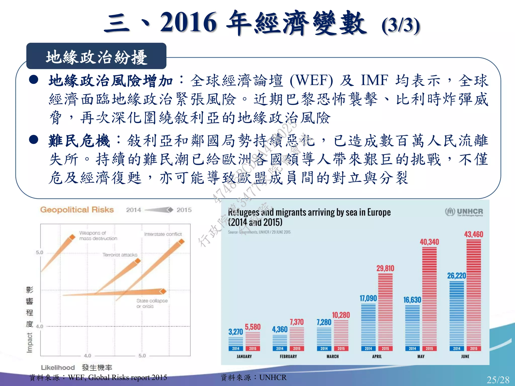 25/28
 地緣政治風險增加：全球經濟論壇 (WEF) 及 IMF 均表示，全球
經濟面臨地緣政治緊張風險。近期巴黎恐怖襲擊、比利時炸彈威
脅，再次深化圍繞敘利亞的地緣政治風險
 難民危機：敍利亞和鄰國局勢持續惡化，已造成數百萬人民流離
失所。持續的難民潮已給歐洲各國領導人帶來艱巨的挑戰，不僅
危及經濟復甦，亦可能導致歐盟成員間的對立與分裂
資料來源：WEF, Global Risks report 2015 資料來源：UNHCR
地緣政治紛擾
三、2016 年經濟變數 (3/3)
行
政
院
行
政
院
第
3477次
院
會
會
議
47485BCD8A478025
 