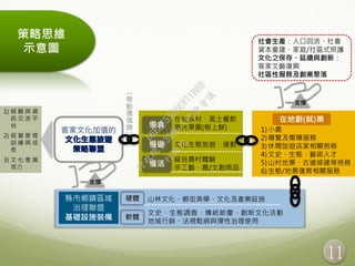 1) 經 驗 與 資
訊 交 流 平
台
2) 經 營 管 理
訓 練 與 成
長
3) 文 化 意 識
培力
客家文化加值的
在地創(就)業
1)小農
2)導覽及嚮導服務
3)休閒旅遊店家相關勞務
4)文史、生態、藝術人才
5)山村地景、古道修建等勞務
6)生態/地景復育相關服務
社會生產：人口回流、社會
資本重建、家庭/社區式照護
文化之保存、延續與創新：
客家文藝復興
社區性服務及創業聚落
（
帶
動
價
值
鏈
）
支撐
在地食材、風土餐飲
觀光果園(樹上鮮)慢食
慢遊
慢活
文化生態旅遊、運動
縱谷農村體驗
手工藝、農/文創商品
縣市鄉鎮區域
治理聯盟
基礎設施裝備
文史、生態調查、傳統節慶、創新文化活動
地域行銷、法規鬆綁與彈性治理使用
硬體
軟體
山林文化、鄉街美學、文化及產業設施
支撐
策略思維
示意圖
11
行
政
院
行
政
院
第
3506次
院
會
會
議
D6E8C550BE871BBB
 