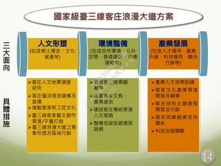 14
(包含人才運用、產業
升級、科技應用、觀光
行銷等)
(包含自然環境、公共
空間、基礎建設、交通
運輸等)
(包含鄉土歷史、文化
資產等)
客庄人文地景調查
研究
客庄慢活理念建構及
宣揚
推動客家新工匠文化
臺三線客家藝文創作
聚落/平臺打造
臺三線浪漫大道之意
象形塑及區域行銷
產業人才培育訓練
客家文化產業聚落
開發及輔導
客庄特色主題遊程
開發及行銷
青年回鄉創業支持
體系
科技加值體驗
國家級臺三線客庄浪漫大道方案
具
體
措
施
三
大
面
向
重現臺三線景觀
軸帶
建置客家文教、
產業基地
建設客庄傳統聚落
人文風貌
整備低碳旅遊運具
路網
行
政
院
行
政
院
第
3506次
院
會
會
議
D6E8C550BE871BBB
 