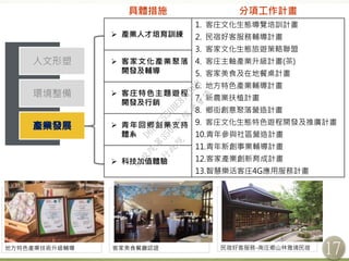 17
人文形塑
環境整備
具體措施 分項工作計畫
 產業人才培育訓練
1. 客庄文化生態導覽培訓計畫
2. 民宿好客服務輔導計畫
3. 客家文化生態旅遊策略聯盟
4. 客庄主軸產業升級計畫(茶)
5. 客家美食及在地餐桌計畫
6. 地方特色產業輔導計畫
7. 新農業扶植計畫
8. 鄉街創意聚落營造計畫
9. 客庄文化生態特色遊程開發及推廣計畫
10.青年參與社區營造計畫
11.青年新創事業輔導計畫
12.客家產業創新育成計畫
13.智慧樂活客庄4G應用服務計畫
 客家文化產業聚落
開發及輔導
 客庄特色主題遊程
開發及行銷
 青年回鄉創業支持
體系
 科技加值體驗
客家美食餐廳認證地方特色產業技術升級輔導 民宿好客服務-南庄鄉山林雅境民宿
行
政
院
行
政
院
第
3506次
院
會
會
議
D6E8C550BE871BBB
 
