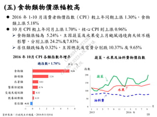 10
0
50
100
150
200
1 3 5 7 9 11 1 3 5 7 9
(五) 食物類物價漲幅較高
2016 年 10月 CPI 各類指數年增率 蔬菜、水果及油料費物價指數
指數
油料費
蔬菜
資料來源：行政院主計總處，2016年11月8日
總指數+ 1.70%
 2016 年 1-10 月消費者物價指數（CPI）較上年同期上漲 1.30%，食物
類上漲 5.18%
 10 月 CPI 較上年同月上漲 1.70%，核心 CPI 則上漲 0.96%
 食物類漲幅為 5.24%，主因蔬菜及水果受上月颱風過境與天候不穩
影響，分別上漲 24.2%及7.83%
 居住類跌幅為 0.32%，主因燃氣及電費分別跌 10.37% 及 9.65%
月
2015 2016 年
水果
-0.32
0.19
0.32
0.74
0.81
2.24
5.24
-1 0 1 2 3 4 5 6
居住類
教養娛樂類
交通及通訊類
醫藥保健類
衣著類
雜項類
食物類
單位：%
行
政
院
行
政
院
第
3523次
院
會
會
議
C8A069471E2732EB
 