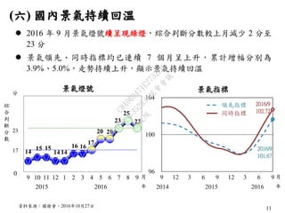 11
(六) 國內景氣持續回溫
 2016 年 9 月景氣燈號續呈現綠燈，綜合判斷分數較上月減少 2 分至
23 分
 景氣領先、同時指標均已連續 7 個月呈上升，累計增幅分別為
3.9%、5.0%，走勢持續上升，顯示景氣持續回溫
14
15 15
14 14
16 16
17
20 20
23
25
23
11
22
9 10 11 12 1 2 3 4 5 6 7 8 9
2015 2016
分
23
17
0
綜
合
判
斷
分
數
資料來源：國發會，2016年10月27日
年
月
景氣燈號 景氣指標
月
年
2016/9
101.67
2016/9
102.72
96
100
104
9 12 3 6 9 12 3 6 9
領先指標
同時指標
2014 2015 2016
行
政
院
行
政
院
第
3523次
院
會
會
議
C8A069471E2732EB
 