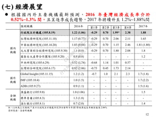 12
 根 據 國 內 外 主 要 機 構 最 新 預 測 ， 2016 年 臺 灣 經 濟 成 長 率 介 於
0.52%~1.3% 間，且呈逐季成長趨勢，2017 年將續升至 1.2%~1.88%間
註：( )內為上次預測; * 表示行政院主計總處10月28日發布今年第3季經濟成長率概估值為 2.06%
資料來源：各發布機構
(七) 經濟展望
預測機構 2016年 2017年第1季 第2季 第3季 第4季
國內
機構
行政院主計總處 (105.8.19) 1.22 (1.06) -0.29 0.70 1.99* 2.38 1.88
台灣經濟研究院 (105.11.10) 1.17 (0.77) -0.29 0.70 2.06 2.11 1.65
中華經濟研究院 (105.10.20) 1.03 (0.84) -0.29 0.70 1.15 2.46 1.81 (1.80)
元大寶華綜合經濟研究院 (105.9.30) 1.1 (0.9) -0.29 0.70 1.80 2.08 1.8
國泰台大產學合作團隊 (105.9.20) 0.8 (0.8) - - - - 1.2
中央研究院 (105.6.29) 0.52 (1.74) -0.68 1.14 1.01 0.57 -
台灣綜合研究院 (105.6.17) 0.92 (2.06) -0.73 0.45 1.73 2.14 -
國外
機構
Global Insight (105.11.15) 1.2 (1.2) -0.7 1.0 2.1 2.3 1.7 (1.8)
IMF (105.10.4) 1.0 (1.5) - - - - 1.7 (2.2)
ADB (105.9.27) 0.9 (1.1) - - - - 1.5 (1.6)
金融
機構
澳盛銀行 (105.9.8) 1.0 (1.06) - - - - 1.5
標準普爾 (105.8.3) 1.3 (1.8) - - - - -
渣打銀行 (105.8.1) 0.7 (2.0) - - - - 1.4
行
政
院
行
政
院
第
3523次
院
會
會
議
C8A069471E2732EB
 