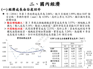 6
4.04
0.57
-0.80 -0.89
-0.29
0.70
2.06
-8.00
-4.00
0.00
4.00
8.00
Q1 Q2 Q3 Q4 Q1 Q2 Q3
 今（2016）年第 3 季經濟成長率為 2.06%，較 8 月預測 1.99% 增加 0.07 個
百分點。季調年增率（saar）為 4.54%，高於上季之 0.23%，顯示國內景氣
持續回溫
 輸出增幅擴大：第 3 季商品與服務輸出實質成長率為 3.57%，增幅較上季
擴大；輸入成長 5.14%。輸出入相抵後，國外淨需求負貢獻 0.35 個百分點
 內需動能回溫：民間消費實質成長 2.37%，高於上季；資本形成則受半導
體先進製程投資、飛機投資增加等激勵，實質成長 3.24%，為連續 4 季負
成長後首次轉正。合計內需對經濟成長貢獻 2.41 個百分點
(一) 經濟成長由谷底回升
%
YoY
資料來源：行政院主計總處，2016年10月28日
2016
Q1 Q2 Q3
GDP -0.29 0.70 2.06
國內需求 1.80 0.27 2.77
民間消費 2.53 1.23 2.37
政府消費 5.47 1.96 3.59
資本形成 -2.55 -3.10 3.24
國外淨需求 - - -
輸出 -4.04 0.63 3.57
(-) 輸入 -1.49 0.21 5.14
實質經濟成長率
單位：%
GDP 主要支出連鎖實質成長率（YoY）
SAAR
2015 2016
季
年
內需貢
獻2.41個
百分點
國外淨需
求貢獻
-0.35個百
分點
二、國內經濟
行
政
院
行
政
院
第
3523次
院
會
會
議
C8A069471E2732EB
 