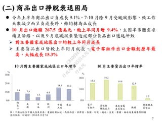 7
10 月對主要國家或地區出口年增率
註：中國大陸含中國大陸及香港；東協指新加坡、馬來西亞、菲律賓、泰國、印尼、越南、汶萊、寮國、緬甸及柬埔寨等10國
資料來源：財政部，2016年11月7日
 今年上半年商品出口負成長 9.1%，7-10 月除 9 月受颱風影響，致工作
天數減少而呈負成長外，餘均轉為正成長
 10 月出口總額 267.5 億美元，較上年同月增 9.4%，主因半導體需求
續呈活絡，以及 9 月底颱風來襲造成部分貨品出口遞延所致
 對主要國家或地區出口均較上年同月成長
 主要貨品出口皆較上年同月成長，電子零組件出口金額創歷年最
高，大幅成長 15.3%
15.3
18.2
14.8
12.9
1.5
0.0
10.0
20.0
%
電子
零組件
塑橡膠及
其製品
資通與
視聽產品
基本金屬
及其製品
機械
(二) 商品出口掙脫衰退困局
10 月主要貨品出口年增率
9.4 7.8
3.5
6.8
14.9 13.2
0.0
10.0
20.0
30.0
%
總
出
口
歐
洲
美
國
日
本
中國
大陸
東協
行
政
院
行
政
院
第
3523次
院
會
會
議
C8A069471E2732EB
 