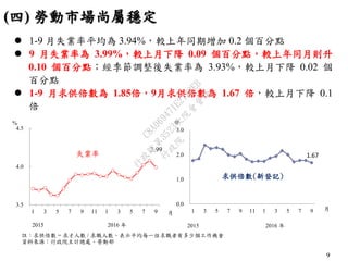 9
1.67
0.0
1.0
2.0
3.0
1 3 5 7 9 11 1 3 5 7 9
 1-9 月失業率平均為 3.94%，較上年同期增加 0.2 個百分點
 9 月失業率為 3.99%，較上月下降 0.09 個百分點，較上年同月則升
0.10 個百分點；經季節調整後失業率為 3.93%，較上月下降 0.02 個
百分點
 1-9 月求供倍數為 1.85倍，9月求供倍數為 1.67 倍，較上月下降 0.1
倍
(四) 勞動市場尚屬穩定
註：求供倍數 = 求才人數 / 求職人數，表示平均每一位求職者有多少個工作機會
資料來源：行政院主計總處、勞動部
%
3.99
3.5
4.0
4.5
1 3 5 7 9 11 1 3 5 7 9
失業率
月
2015 2016 年
求供倍數(新登記)
倍
月
2015 2016 年
行
政
院
行
政
院
第
3523次
院
會
會
議
C8A069471E2732EB
 