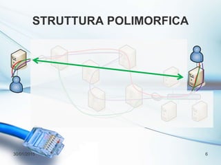 STRUTTURA POLIMORFICA
30/01/2015 6
 