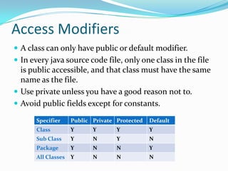 Access Modifiers
 A class can only have public or default modifier.
 In every java source code file, only one class in the file
is public accessible, and that class must have the same
name as the file.
 Use private unless you have a good reason not to.
 Avoid public fields except for constants.
Specifier Public Private Protected Default
Class Y Y Y Y
Sub Class Y N Y N
Package Y N N Y
All Classes Y N N N
 