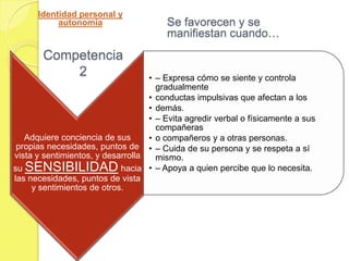 Identidad personal y
           autonomía                    Se favorecen y se
                                        manifiestan cuando…
       Competencia
           2                       • – Expresa cómo se siente y controla
                                     gradualmente
                                   • conductas impulsivas que afectan a los
                                   • demás.
                                   • – Evita agredir verbal o físicamente a sus
                                     compañeras
   Adquiere conciencia de sus      • o compañeros y a otras personas.
 propias necesidades, puntos de • – Cuida de su persona y se respeta a sí
vista y sentimientos, y desarrolla   mismo.
su SENSIBILIDAD hacia • – Apoya a quien percibe que lo necesita.
las necesidades, puntos de vista
     y sentimientos de otros.
 