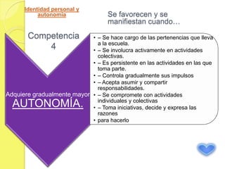 Identidad personal y
           autonomía                 Se favorecen y se
                                     manifiestan cuando…
        Competencia         • – Se hace cargo de las pertenencias que lleva
                              a la escuela.
            4               • – Se involucra activamente en actividades
                              colectivas.
                            • – Es persistente en las actividades en las que
                              toma parte.
                            • – Controla gradualmente sus impulsos
                            • – Acepta asumir y compartir
                              responsabilidades.
Adquiere gradualmente mayor • – Se compromete con actividades
                              individuales y colectivas
  AUTONOMÍA.                • – Toma iniciativas, decide y expresa las
                              razones
                            • para hacerlo
 
