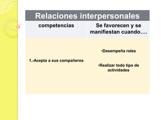 Relaciones interpersonales
    competencias              Se favorecen y se
                             manifiestan cuando….


                                •Desempeña roles

1.-Acepta a sus compañeros
                               •Realizar todo tipo de
                                    actividades
 
