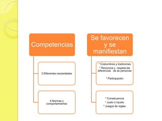 Se favorecen
Competencias                     y se
                              manifiestan
                                * Costumbres y tradiciones
                                 * Reconoce y respeta las
                               diferencias de as personas
  3.Diferentes necesidades
                                     * Participación




                                     * Consecuencia
       4.Normas y
                                     * Justo o injusto
     comportamientos
                                   * Juegos de reglas
 