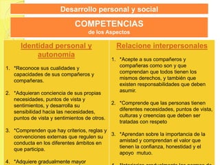 Desarrollo personal y social

                             COMPETENCIAS
                                   de los Aspectos

      Identidad personal y                      Relacione interpersonales
           autonomía
                                              1. *Acepte a sus compañeros y
1. *Reconoce sus cualidades y                    compañeras como son y que
   capacidades de sus compañeros y               comprendan que todos tienen los
   compañeras.                                   mismos derechos, y también que
                                                 existen responsabilidades que deben
2. *Adquieran conciencia de sus propias          asumir.
   necesidades, puntos de vista y
   sentimientos, y desarrolla su              2. *Comprende que las personas tienen
   sensibilidad hacia las necesidades,           diferentes necesidades, puntos de vista,
   puntos de vista y sentimientos de otros.      culturas y creencias que deben ser
                                                 tratadas con respeto
3. *Comprenden que hay criterios, reglas y
   convenciones externas que regulen su    3. *Aprendan sobre la importancia de la
   conducta en los diferentes ámbitos en      amistad y comprendan el valor que
   que participa.                             tienen la confianza, honestidad y el
                                              apoyo mutuo.
4. *Adquiere gradualmente mayor
 