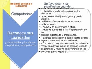 Identidad personal y         Se favorecen y se
         autonomía
                             •
                                 manifiestan cuando…
                              – Habla sobre sus sentimientos.
                             • – Habla libremente sobre cómo es él o
     Competencia               ella, de su
                             • casa y comunidad (qué le gusta y qué le
         1                     disgusta,
                             • qué hace, cómo se siente en su casa y
                             • en la escuela).
                             • – Apoya y da sugerencias a otros.
                             • – Muestra curiosidad e interés por aprender y
                               los
  Reconoce sus               • expresa explorando y preguntando.
   cualidades                • – Expresa satisfacción al darse cuenta de sus
                             • logros cuando realiza una actividad.
y capacidades y las de sus   • – Reconoce cuándo es necesario un esfuerzo
compañeras y compañeros.     • mayor para lograr lo que se propone, atiende
                             • sugerencias y muestra perseverancia en las
                             • acciones que lo requieren.
 
