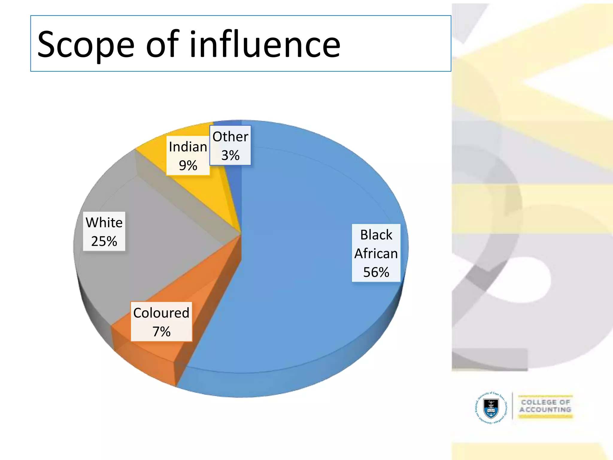 Scope of influence
Black
African
56%
Coloured
7%
White
25%
Indian
9%
Other
3%
 