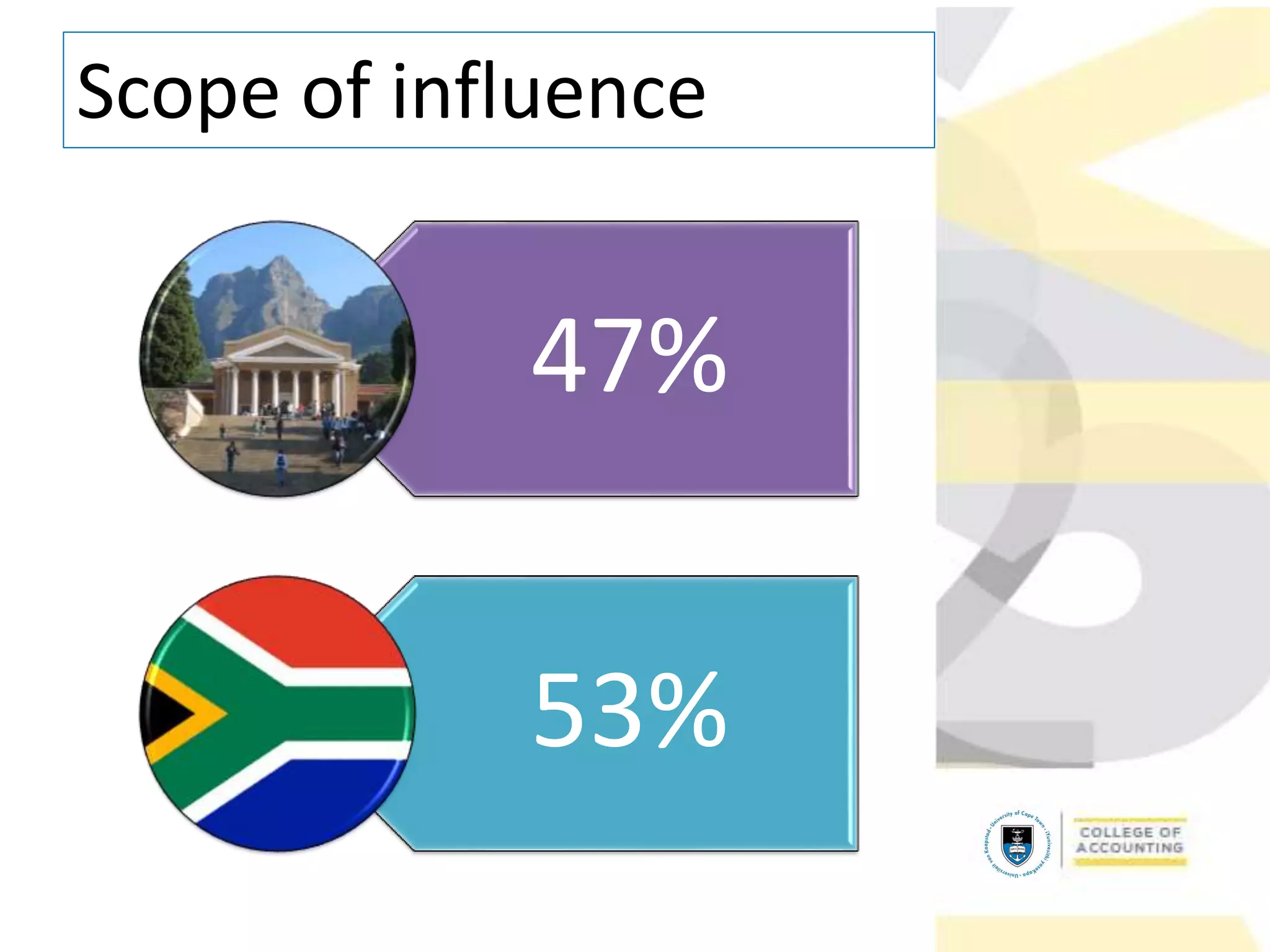 47%
53%
Scope of influence
 
