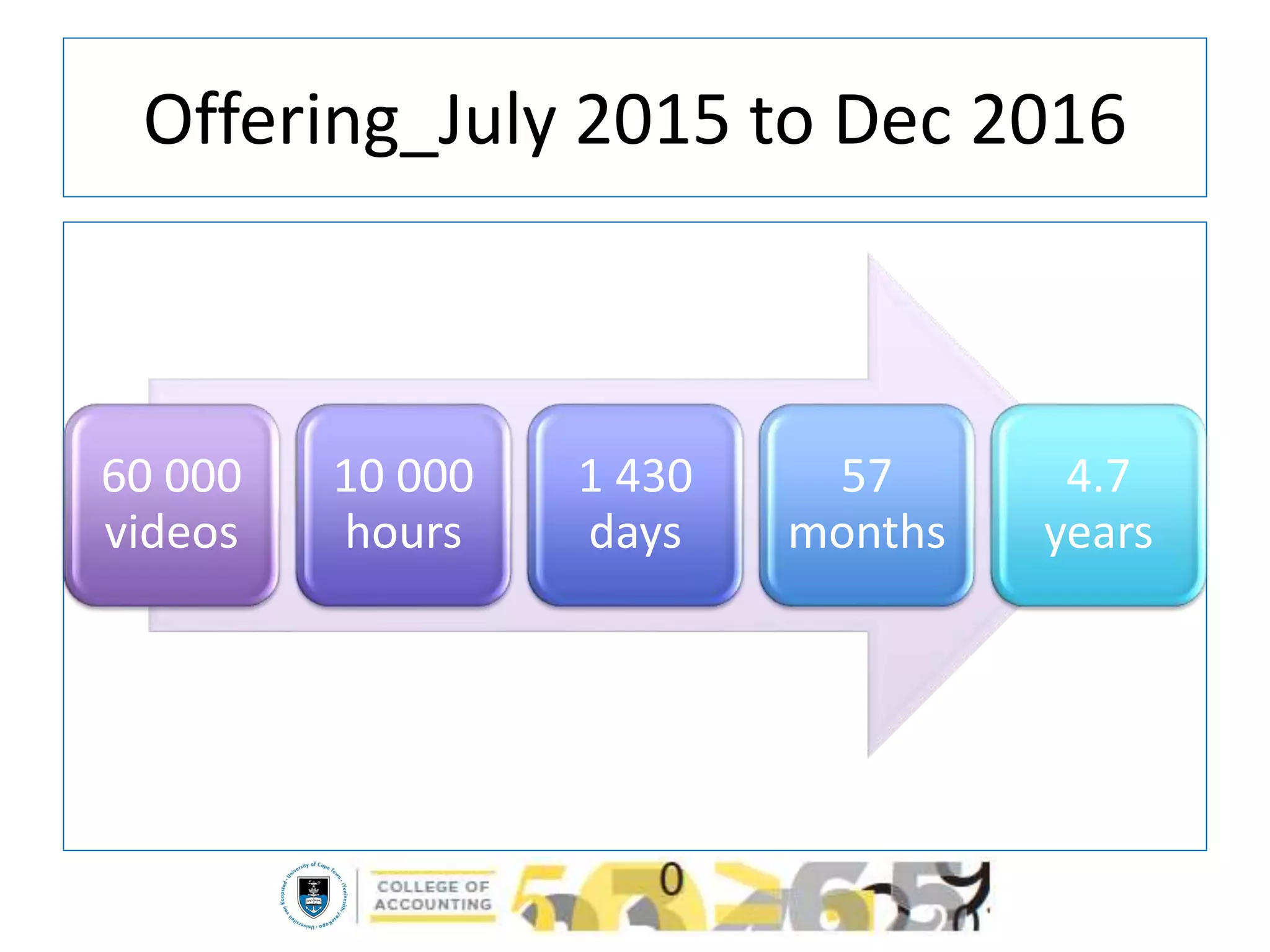 Offering_July 2015 to Dec 2016
60 000
videos
10 000
hours
1 430
days
57
months
4.7
years
 