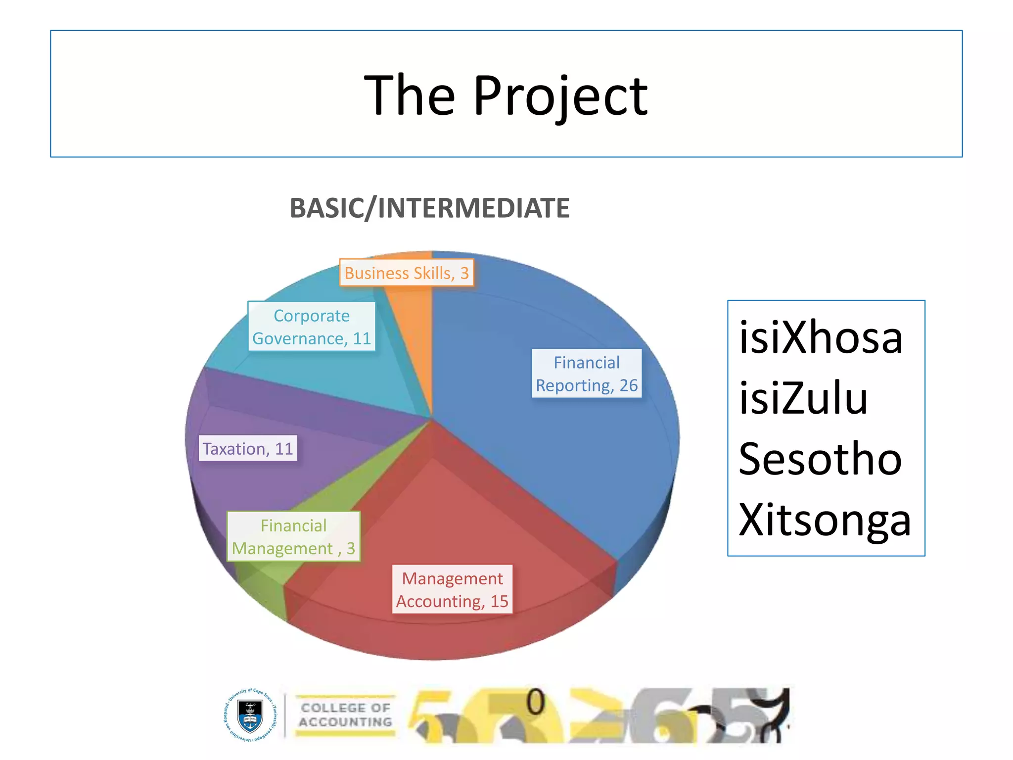 The Project
Financial
Reporting, 26
Management
Accounting, 15
Financial
Management , 3
Taxation, 11
Corporate
Governance, 11
Business Skills, 3
BASIC/INTERMEDIATE
isiXhosa
isiZulu
Sesotho
Xitsonga
 
