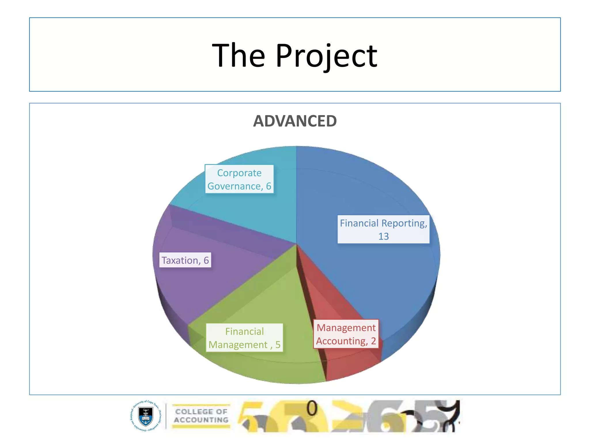 The Project
Financial Reporting,
13
Management
Accounting, 2
Financial
Management , 5
Taxation, 6
Corporate
Governance, 6
ADVANCED
 
