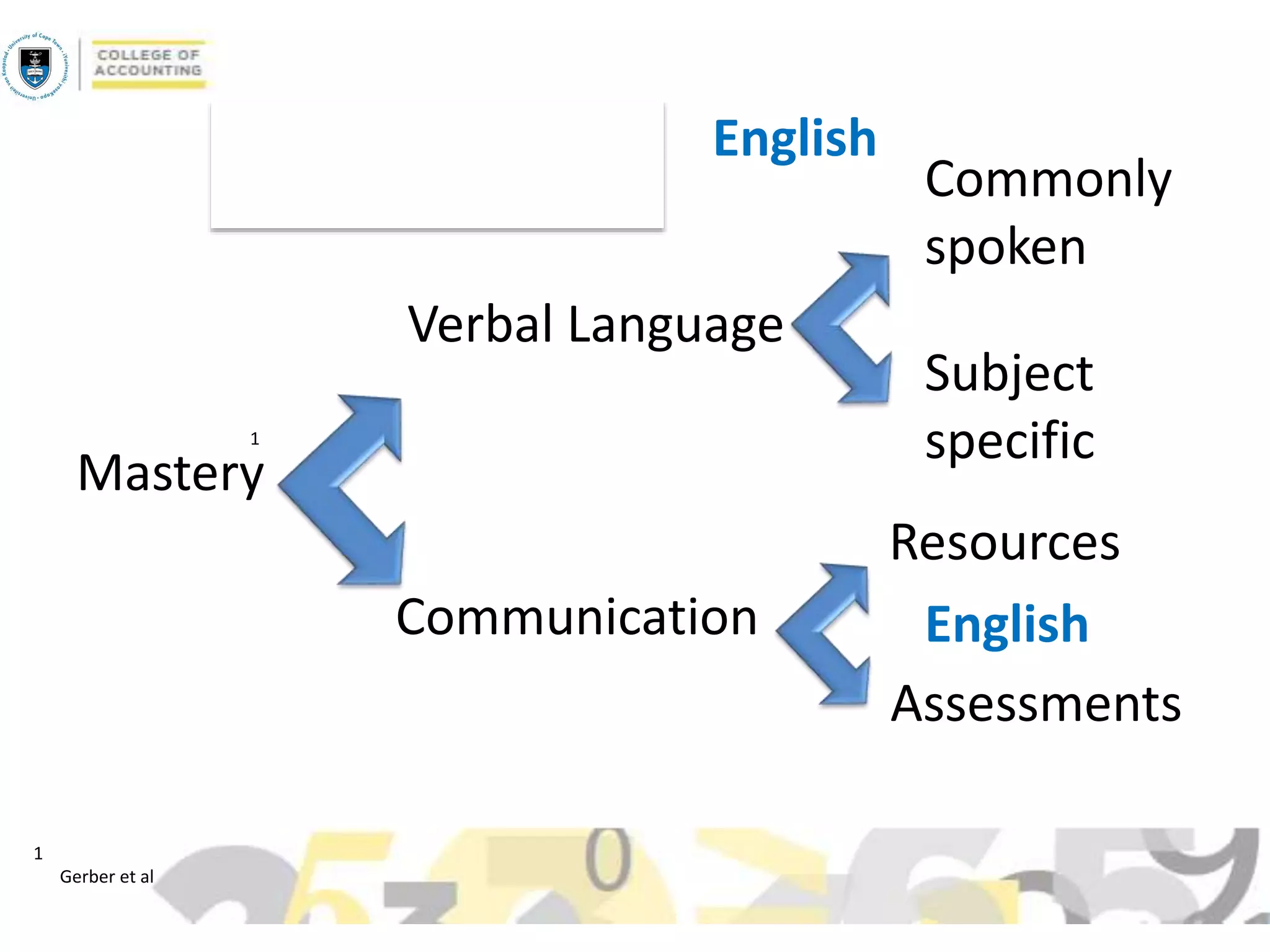 Mastery
Verbal Language
Communication
1
1
Gerber et al
Commonly
spoken
Resources
Subject
specific
Assessments
English
English
IsiZulu/isiXhosa/
Sesotho/XiTsonga
 
