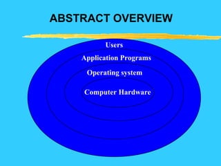 Users
Application Programs
Operating system
Computer Hardware
ABSTRACT OVERVIEW
 