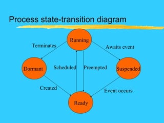 Process state-transition diagram
Running
Dormant
Ready
Suspended
Event occurs
Awaits eventTerminates
Created
Scheduled Preempted
 