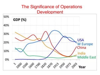 The Significance of Operations
Development
 
