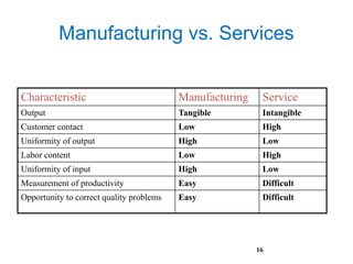 Manufacturing vs. Services
Characteristic Manufacturing Service
Output Tangible Intangible
Customer contact Low High
Uniformity of output High Low
Labor content Low High
Uniformity of input High Low
Measurement of productivity Easy Difficult
Opportunity to correct quality problems Easy Difficult
16
 