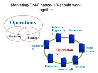 Marketing-OM-Finance-HR-should work
together
20
Operations
Finance
Marketing
Accounting
Industria
l
Engineerin
g
Operation
s
Maintenanc
e
Public
Relation
s
Personne
l
Purchasing
Distributio
n
 