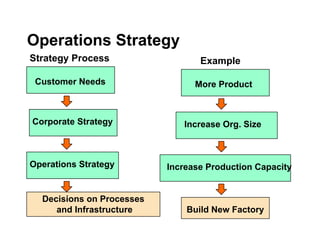 Operations Strategy
Example
Strategy Process
Customer Needs
Corporate Strategy
Operations Strategy
Decisions on Processes
and Infrastructure
More Product
Increase Org. Size
Increase Production Capacity
Build New Factory
 