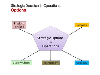 Strategic Decision in Operations
Options
 