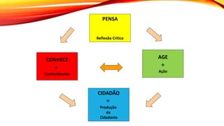 PENSA
Reflexão Crítica
CIDADÃO
=
Produção
da
Cidadania
AGE
+
Ação
CONHECE
+
Conhecimento
 