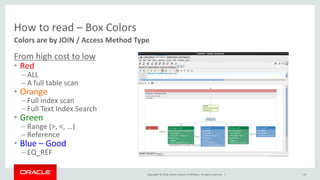 Copyright © 2016, Oracle and/or its affiliates. All rights reserved. |
How to read – Box Colors
From high cost to low
• Red
– ALL
– A full table scan
• Orange
– Full index scan
– Full Text Index Search
• Green
– Range (>, <, …)
– Reference
• Blue – Good
– EQ_REF
19
Colors are by JOIN / Access Method Type
 