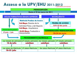 Acceso a la UPV/EHU  2011-2012 PREINSCRIPCIÓN CICLOS FORMATIVOS GRADO SUPERIOR BACHILLERATO 1er plazo de Matrícula  2º plazo Matrícula  3er plazo Matrícula  4º plazo Matrícula Matrícula Pruebas de Acceso 2-6 Mayo :  Ciencias de la Actividad Física y del Deporte 2-6 Mayo :  Arquitectura 18-25 Mayo :  Traducción e   Interpretación CONFIRMACIÓN PREINSCRIPCIÓN  PRUEBA DE ACCESO Hasta el 25 de marzo de 2011 8-9-10 de junio 16 de julio uztailean uztailean   uztailean 18–21 julio 20-24 de junio 1er listado de admisión 2º listado admisión  3er listado admisión  4º listado admisión  Preinscripción general 27 junio – 1 julio PROCEDIMIENTO MATRICULA * Calendario provisional 