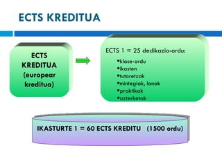 ECTS KREDITUA IKASTURTE 1 = 60 ECTS KREDITU  (1500 ordu) ´ ECTS KREDITUA (europear kreditua) ECTS 1 = 25 dedikazio-ordu: klase-ordu ikasten tutoretzak mintegiak, lanak praktikak azterketak 