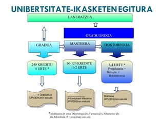 UNIBERTSITATE-IKASKETEN   EGITURA LANERATZEA DOKTOREGOA GRADUONDOA 240 KREDITU 4 URTE * 3-4 URTE * Prestakuntza + Ikerketa  +  Doktore-tesia ______n Graduatua UPV/EHUren eskutik _____________ Unibertsitate Masterra UPV/EHUren eskutik Doktorea UPV/EHUren eskutik GRADUA * Medikuntza (6 urte), Odontologia (5), Farmazia (5), Albaitaritza (5)  eta Arkitektura (5 + projektua) izan ezik  MASTERRA 60-120 KREDITU 1-2 URTE 