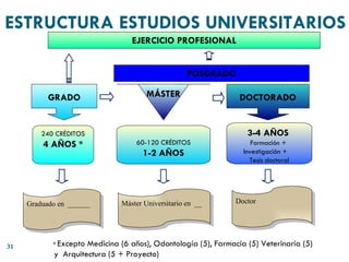 EJERCICIO PROFESIONAL POSGRADO GRADO MÁSTER DOCTORADO 240 CRÉDITOS 4 AÑOS * 60-120 CRÉDITOS 1-2 AÑOS 3-4 AÑOS  Formación +  Investigación +  Tesis doctoral Graduado en  ______ Doctor *  Excepto Medicina (6 años), Odontología (5), Farmacia (5) Veterinaria (5) y  Arquitectura (5 + Proyecto)  Máster Universitario en  __ ESTRUCTURA ESTUDIOS UNIVERSITARIOS 