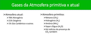 Gases da Atmosfera primitiva x atual
Atmosfera atual:
78% Nitrogênio
21% Oxigênio
1% Gás Carbônico e outros
Atmosfera primitiva:
Metano (CH4)
Hidrogênio (H2)
Amônia (NH3)
Vapor d’água (H2O)
Há indícios da presença de
CO2 também
 