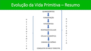 Evolução da Vida Primitiva – Resumo
QUIMIOSSÍNTESE
FERMENTAÇÃO
FOTOSSÍNTESE
RESPIRAÇÃO CELULAR
CÉLULA EUCARIÓTICA
CAMADA DE OZÔNIO
CONQUISTA DO MEIO TERRESTRE
H
E
T
E
R
O
T
R
Ó
F
I
C
A
A
U
T
O
T
R
Ó
F
I
C
A
 