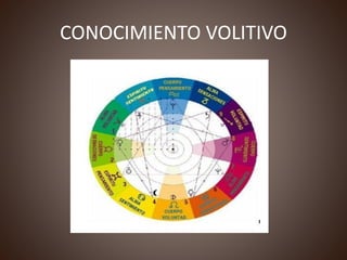 CONOCIMIENTO VOLITIVO
 