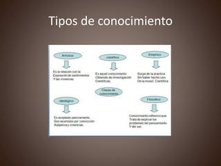 Tipos de conocimiento
 