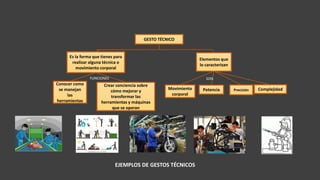 GESTO TÉCNICO
Es la forma que tienes para
realizar alguna técnica o
movimiento corporal
Conocer como
se manejan
las
herramientas
Crear conciencia sobre
cómo mejorar y
transformar las
herramientas y máquinas
que se operan
Elementos que
lo caracterizan
ComplejidadPrecisiónPotenciaMovimiento
corporal
FUNCIONES SON
EJEMPLOS DE GESTOS TÉCNICOS
 