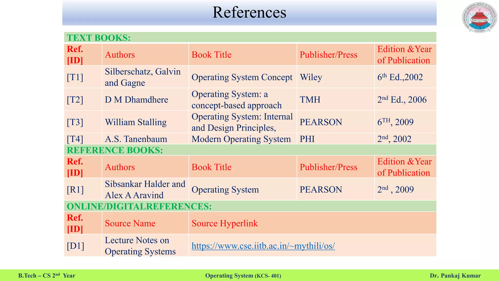 References
TEXT BOOKS:
Ref.
[ID]
Authors Book Title Publisher/Press
Edition &Year
of Publication
[T1]
Silberschatz, Galvin
and Gagne
Operating System Concept Wiley 6th Ed.,2002
[T2] D M Dhamdhere
Operating System: a
concept-based approach
TMH 2nd Ed., 2006
[T3] William Stalling
Operating System: Internal
and Design Principles,
PEARSON 6TH, 2009
[T4] A.S. Tanenbaum Modern Operating System PHI 2nd, 2002
REFERENCE BOOKS:
Ref.
[ID]
Authors Book Title Publisher/Press
Edition &Year
of Publication
[R1]
Sibsankar Halder and
Alex AAravind
Operating System PEARSON 2nd , 2009
ONLINE/DIGITALREFERENCES:
Ref.
[ID]
Source Name Source Hyperlink
[D1]
Lecture Notes on
Operating Systems
https://www.cse.iitb.ac.in/~mythili/os/
B.Tech – CS 2nd Year Operating System (KCS- 401) Dr. Pankaj Kumar
 