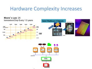 Hardware Complexity Increases
Moore’s Law: 2X
transistors/Chip Every 1.5 years
Moore’s Law
Intel Multicore Chipsets
 