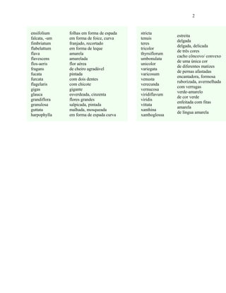 2

ensifolium
falcata, -um
fimbriatum
flabelattum
flava
flavescens
flos-aeris
fragans
fucata
furcata
flagelaris
gigas
glauca
grandiflora
granulosa
guttata
harpophylla

folhas em forma de espada
em forma de foice, curva
franjado, recortado
em forma de leque
amarela
amarelada
flor aérea
de cheiro agradável
pintada
com dois dentes
com chicote
gigante
esverdeada, cinzenta
flores grandes
salpicada, pintada
malhada, mosqueada
em forma de espada curva

stricta
tenuis
teres
tricolor
thyrsiflorum
umbonulata
unicolor
variegata
varicosum
venusta
verecunda
vernucosa
viridiflavum
viridis
vittata
xanthina
xanthoglossa

estreita
delgada
delgada, delicada
de três cores
cacho côncovo/ convexo
de uma única cor
de diferentes matizes
de pernas afastadas
encantadora, formosa
ruborizada, avermelhada
com verrugas
verde-amarelo
de cor verde
enfeitada com fitas
amarela
de língua amarela

 