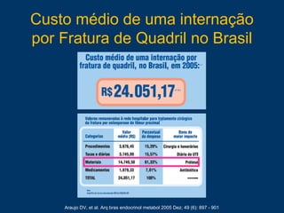 Custo médio de uma internação
por Fratura de Quadril no Brasil
Araujo DV, et al. Arq bras endocrinol metabol 2005 Dez; 49 (6): 897 - 901
 