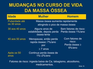 Slide 16
MUDANÇAS NO CURSO DE VIDA
DA MASSA ÓSSEA
Idade Mulher Homem
Puberdade até
os 30 anos
Massa óssea aumenta rapidamente
atingindo o pico de massa óssea
30 aos 40 anos Alguns anos de
estabilidade, depois perda
óssea lenta
Sem fatores de risco:
Perda óssea 1%/ano
Com fatores de
risco:
Perda óssea ≥
6%/ano
40 aos 50 anos Menopausa, então perda
rapida óssea≥ 7%/ano
por
≥ 7 anos
Após os 50
anos
Continua perda óssea de
1%–2%/ano
Fatores de risco: ingesta baixa de Ca, tabagismo, alcoolismo,
medicamentos.
 