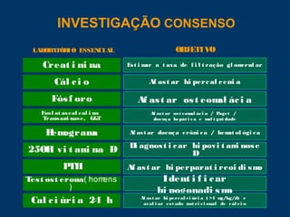INVESTIGAÇÃO CONSENSO
Creat i ni na
Cál ci o
Fósf oro
Fosf at aseal cal i na
Transami nase, GGT
Hemograma
25OH vi t ami na D
PTH
Test ost erona( homens
)
Cal ci úri a 24 h
Est i mar a t axa de f i l t ração gl omerul ar
Af ast ar hi percal cemi a
Af ast ar ost eomal áci a
Af ast ar ost eomal áci a / Paget /
doença hepát i ca e mal i gni dade
Af ast ar doença crôni ca / hemat ol ógi ca
Di agnost i car hi povi t ami nose
D
Af ast ar hi perparat i reoi di smo
Ident i f i car
hi pogonadi smo
Af ast ar hi percal ci úri a ( >4 mg/kg/d) e
aval i ar est ado nut ri ci onal de cál ci o
LABORATÓRIO ESSENCIAL OBJETIVO
 